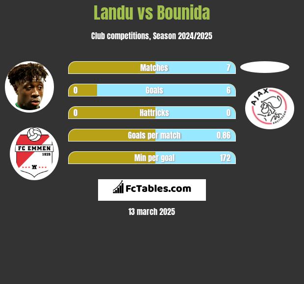 Landu vs Bounida h2h player stats