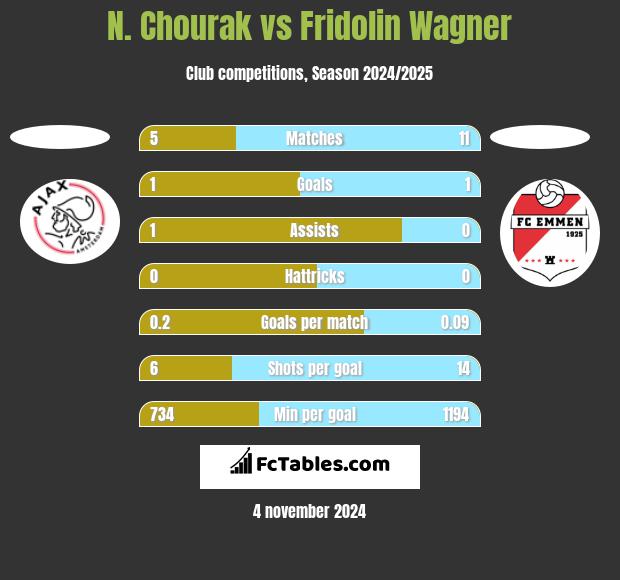 N. Chourak vs Fridolin Wagner h2h player stats