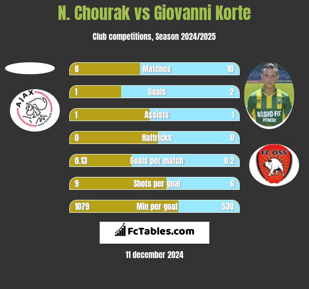 N. Chourak vs Giovanni Korte h2h player stats