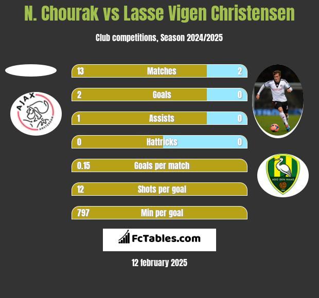 N. Chourak vs Lasse Vigen Christensen h2h player stats