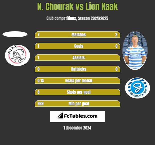 N. Chourak vs Lion Kaak h2h player stats