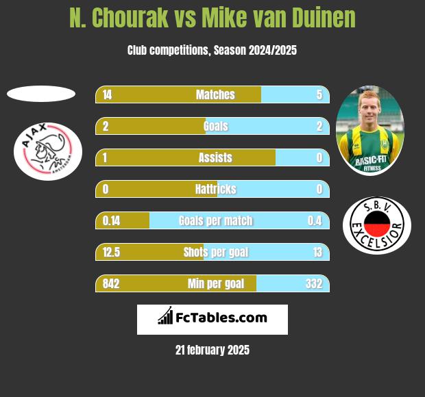 N. Chourak vs Mike van Duinen h2h player stats