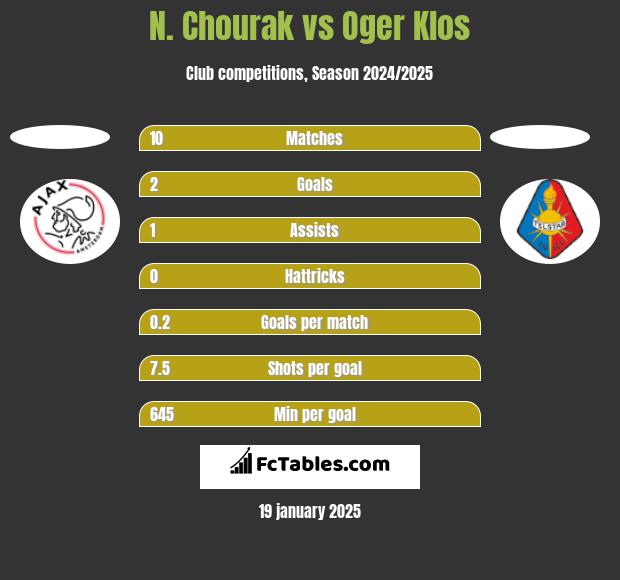 N. Chourak vs Oger Klos h2h player stats