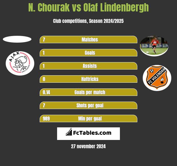 N. Chourak vs Olaf Lindenbergh h2h player stats