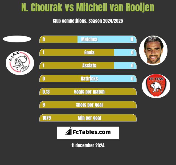 N. Chourak vs Mitchell van Rooijen h2h player stats