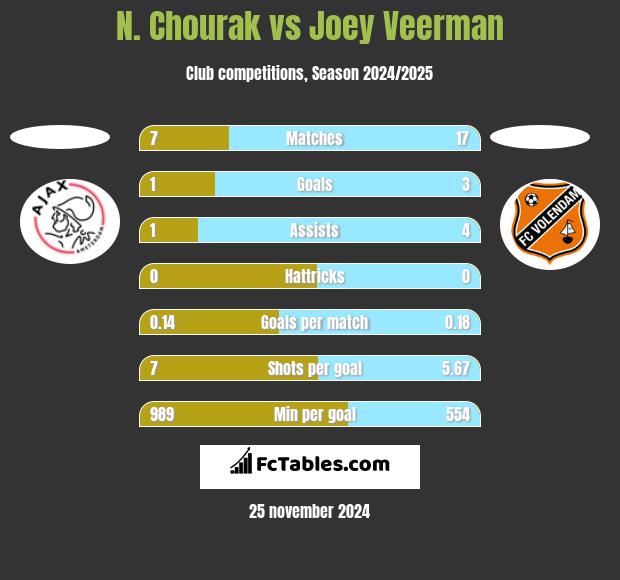 N. Chourak vs Joey Veerman h2h player stats