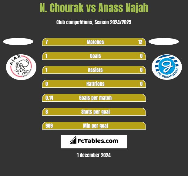 N. Chourak vs Anass Najah h2h player stats