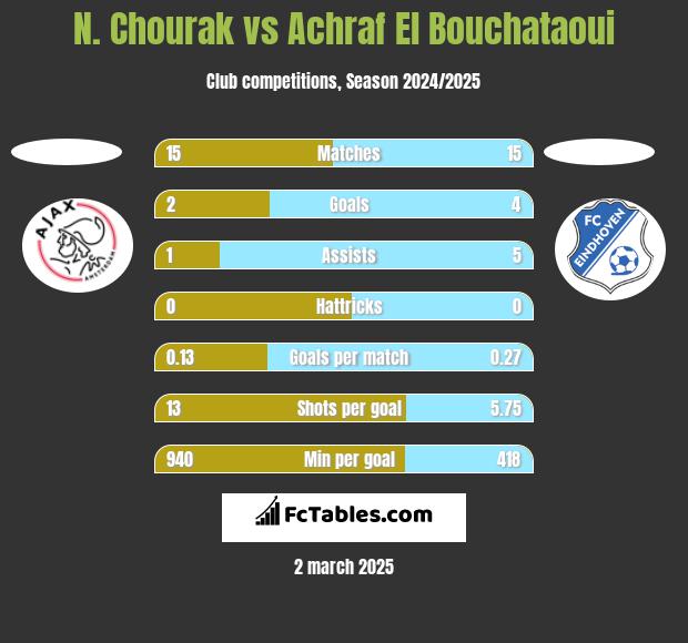 N. Chourak vs Achraf El Bouchataoui h2h player stats