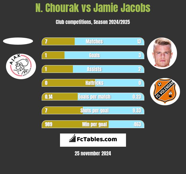 N. Chourak vs Jamie Jacobs h2h player stats