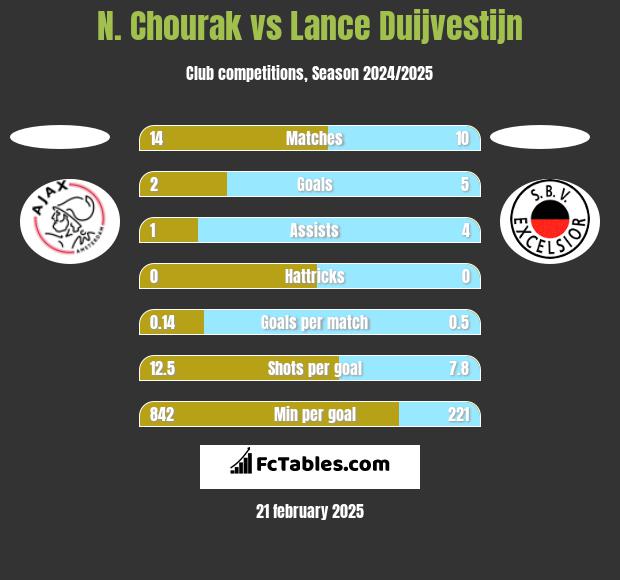 N. Chourak vs Lance Duijvestijn h2h player stats