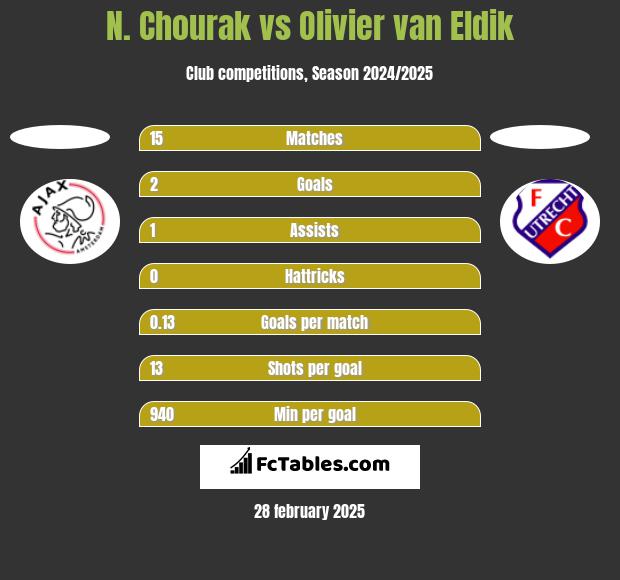 N. Chourak vs Olivier van Eldik h2h player stats