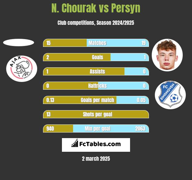 N. Chourak vs Persyn h2h player stats