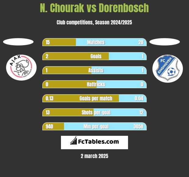 N. Chourak vs Dorenbosch h2h player stats