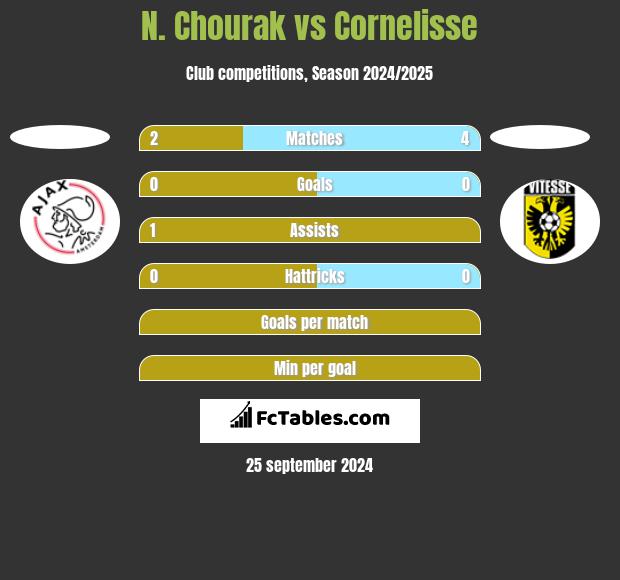 N. Chourak vs Cornelisse h2h player stats