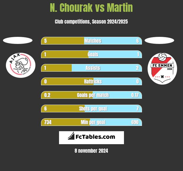 N. Chourak vs Martin h2h player stats