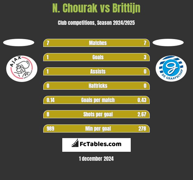 N. Chourak vs Brittijn h2h player stats