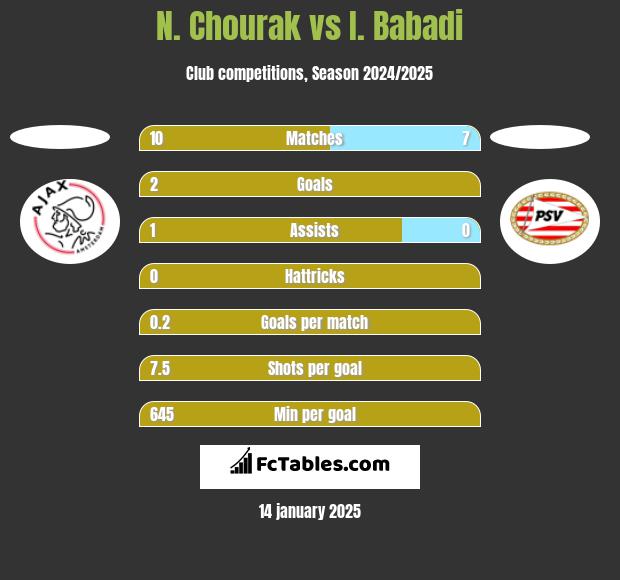 N. Chourak vs I. Babadi h2h player stats