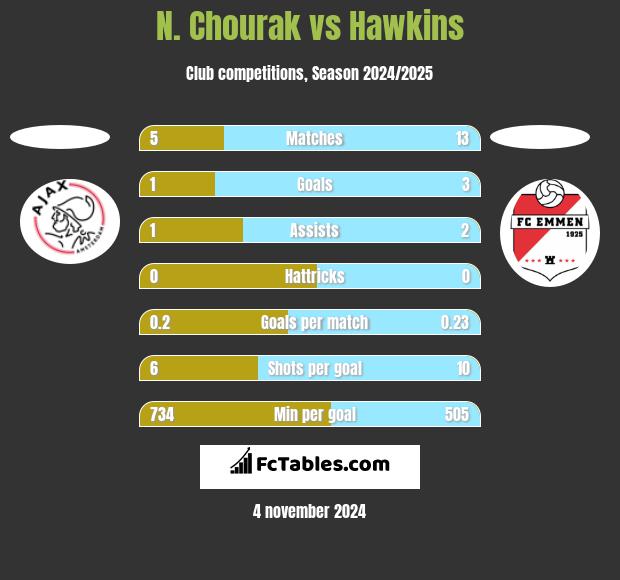 N. Chourak vs Hawkins h2h player stats