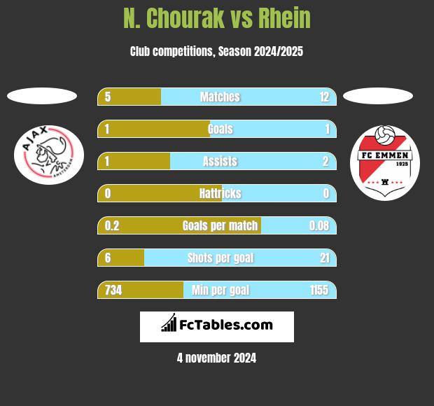 N. Chourak vs Rhein h2h player stats