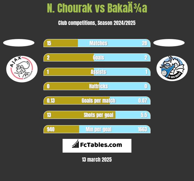 N. Chourak vs BakaÄ¾a h2h player stats