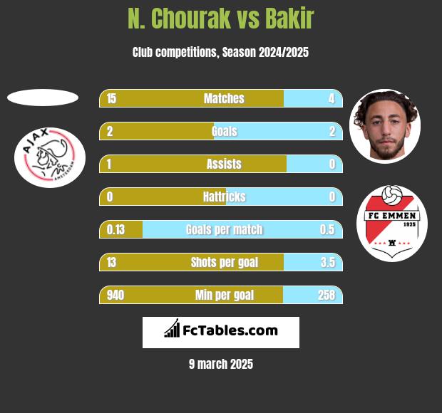 N. Chourak vs Bakir h2h player stats