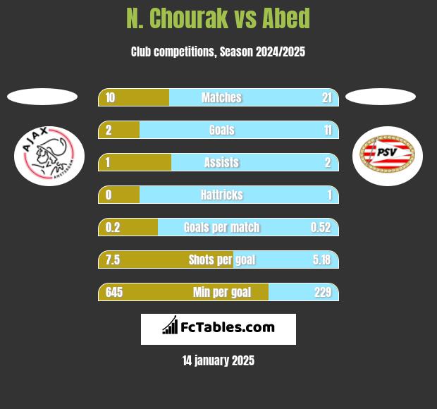 N. Chourak vs Abed h2h player stats