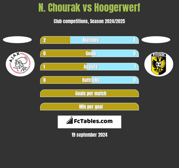 N. Chourak vs Hoogerwerf h2h player stats