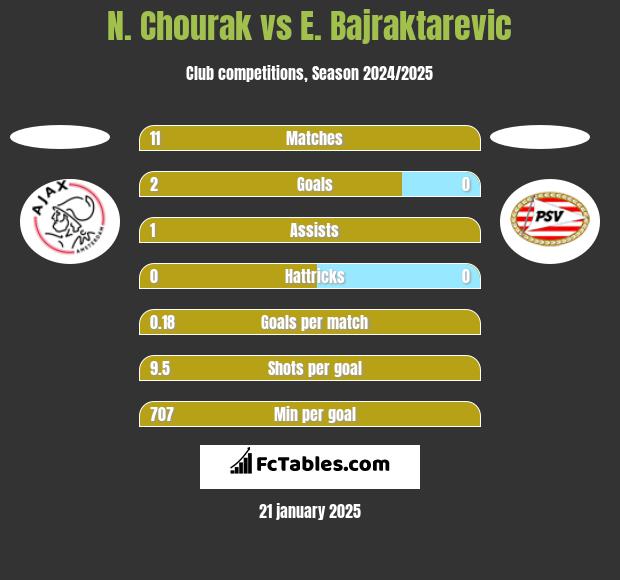 N. Chourak vs E. Bajraktarevic h2h player stats