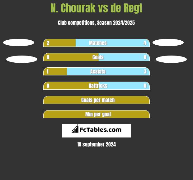 N. Chourak vs de Regt h2h player stats