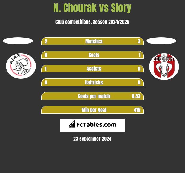 N. Chourak vs Slory h2h player stats