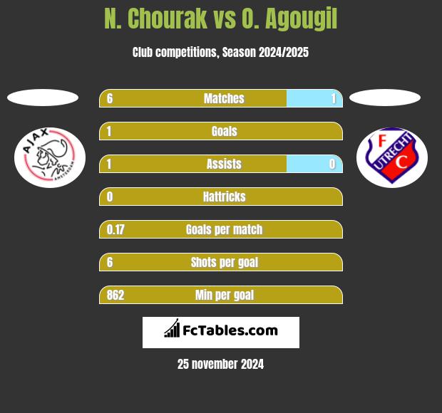 N. Chourak vs O. Agougil h2h player stats