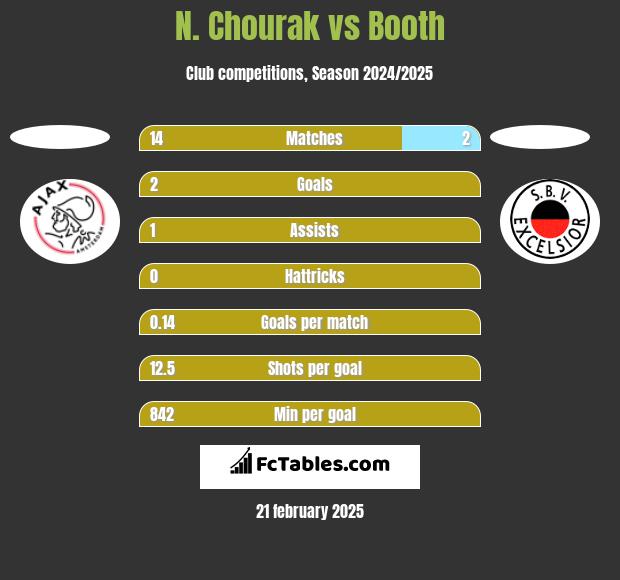 N. Chourak vs Booth h2h player stats