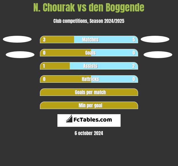 N. Chourak vs den Boggende h2h player stats