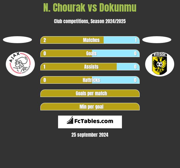 N. Chourak vs Dokunmu h2h player stats