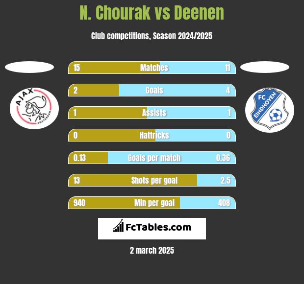 N. Chourak vs Deenen h2h player stats