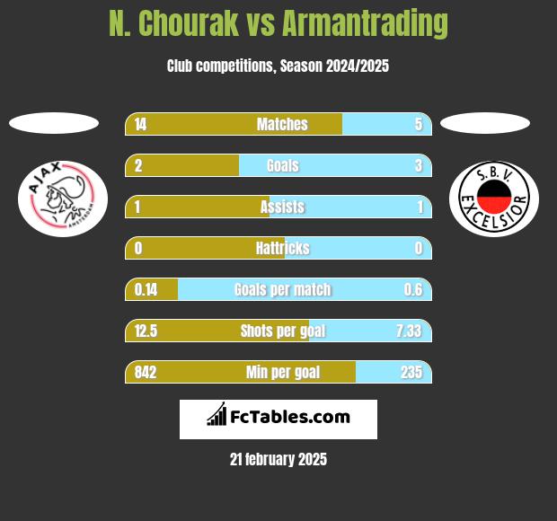 N. Chourak vs Armantrading h2h player stats