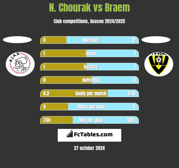 N. Chourak vs Braem h2h player stats