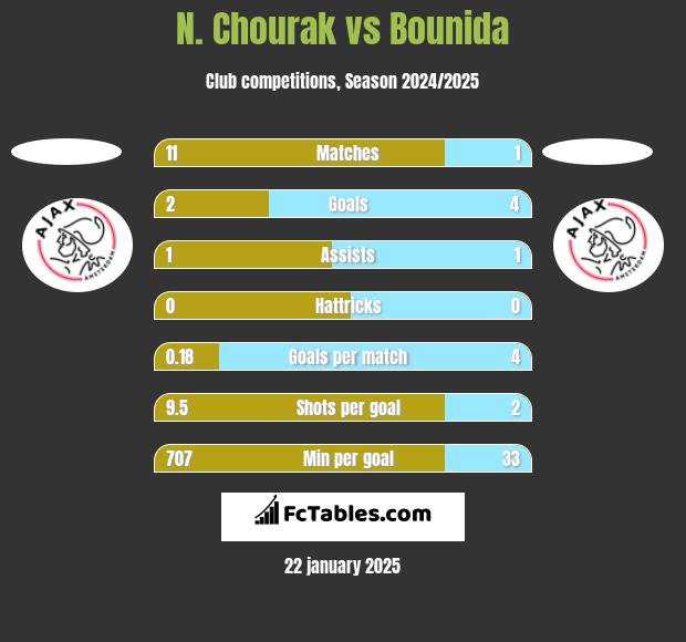 N. Chourak vs Bounida h2h player stats