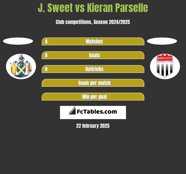 J. Sweet vs Kieran Parselle h2h player stats