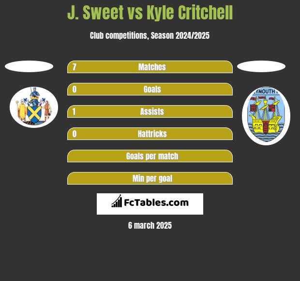 J. Sweet vs Kyle Critchell h2h player stats