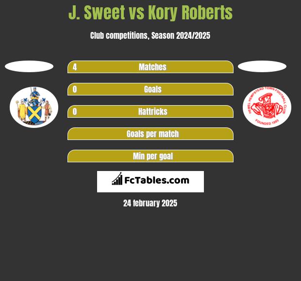 J. Sweet vs Kory Roberts h2h player stats