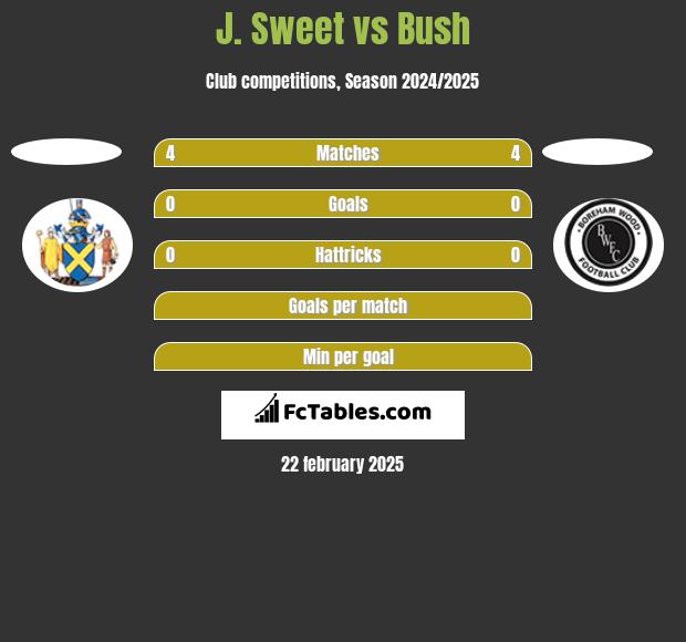 J. Sweet vs Bush h2h player stats