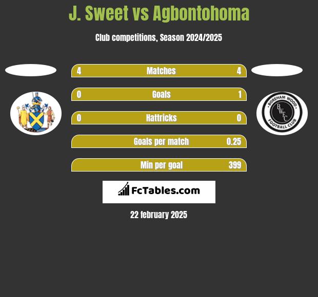 J. Sweet vs Agbontohoma h2h player stats