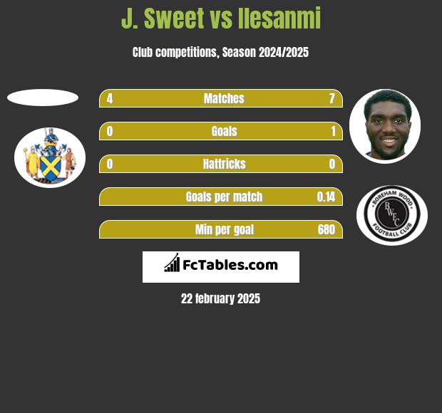 J. Sweet vs Ilesanmi h2h player stats