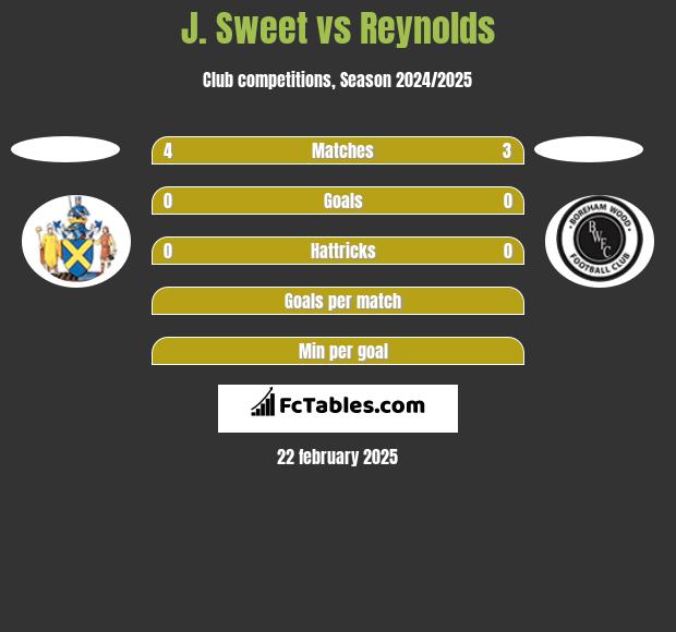 J. Sweet vs Reynolds h2h player stats