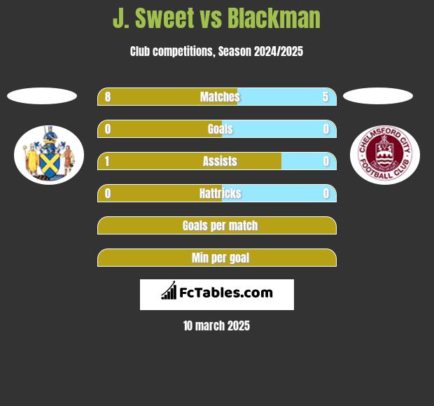 J. Sweet vs Blackman h2h player stats