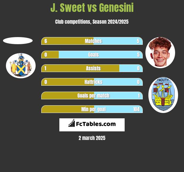 J. Sweet vs Genesini h2h player stats