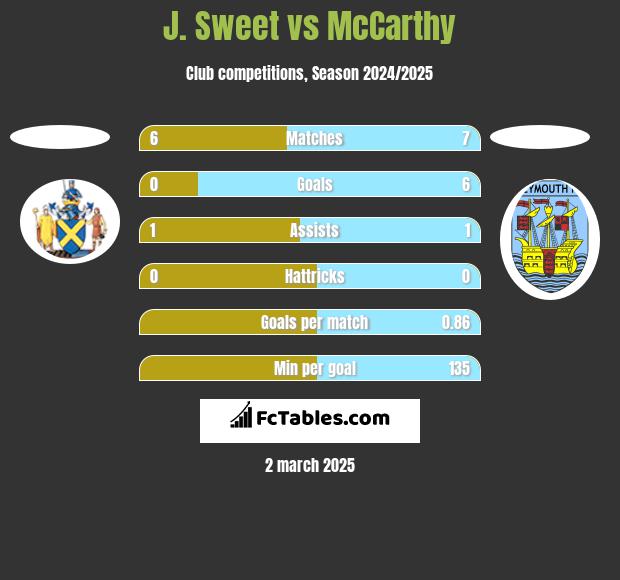 J. Sweet vs McCarthy h2h player stats