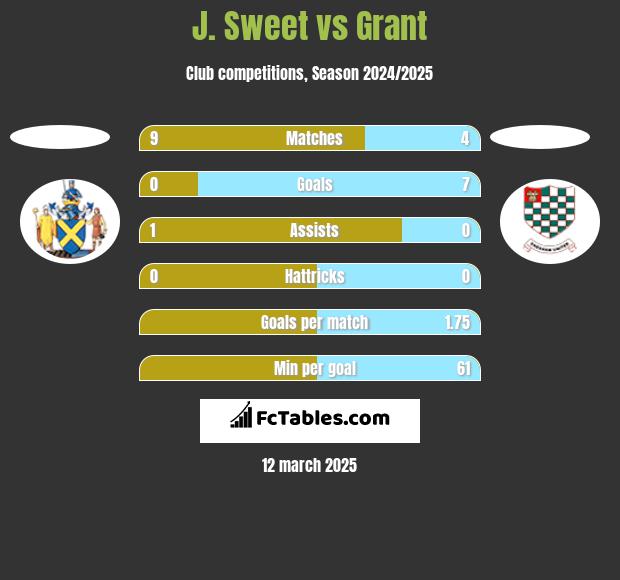 J. Sweet vs Grant h2h player stats