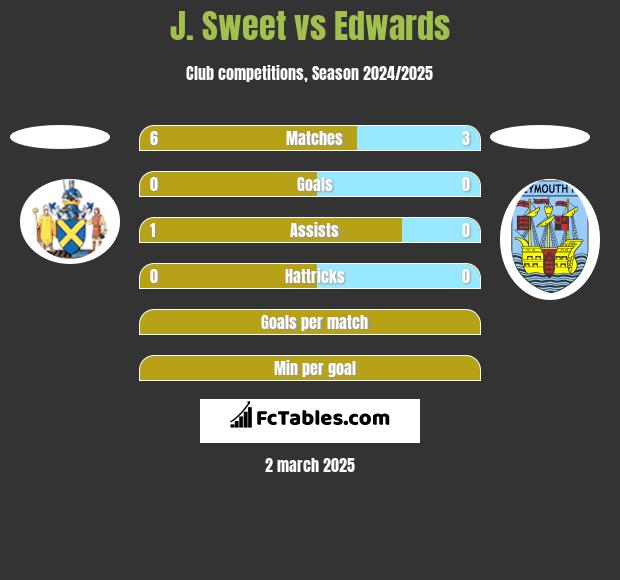 J. Sweet vs Edwards h2h player stats